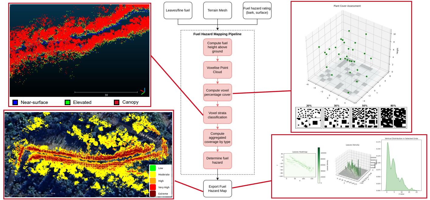 Fuel hazard estimation pipeline.