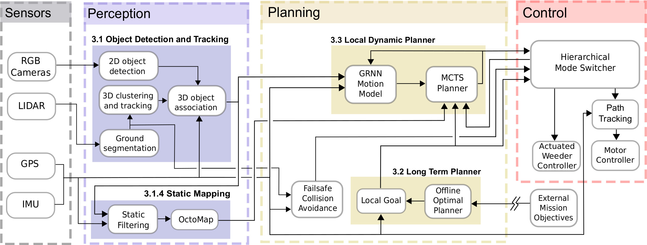 Hierarchical planning framework showing strategic and tactical layers.