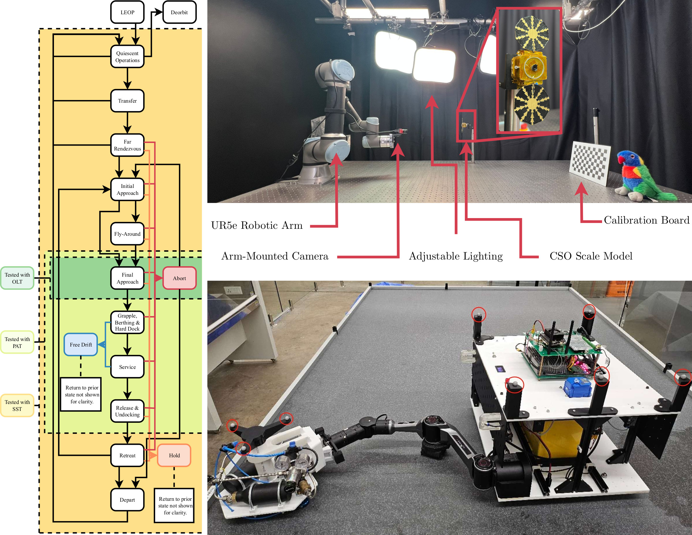 High level state transition diagram, optical testbed and planar air-bearing testbed.