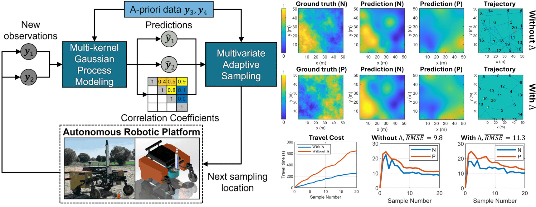 Overview of MKGP/MVAS system, with results on synthetic Nitrogen-Phosphorous data with and without considering travel cost Λ.